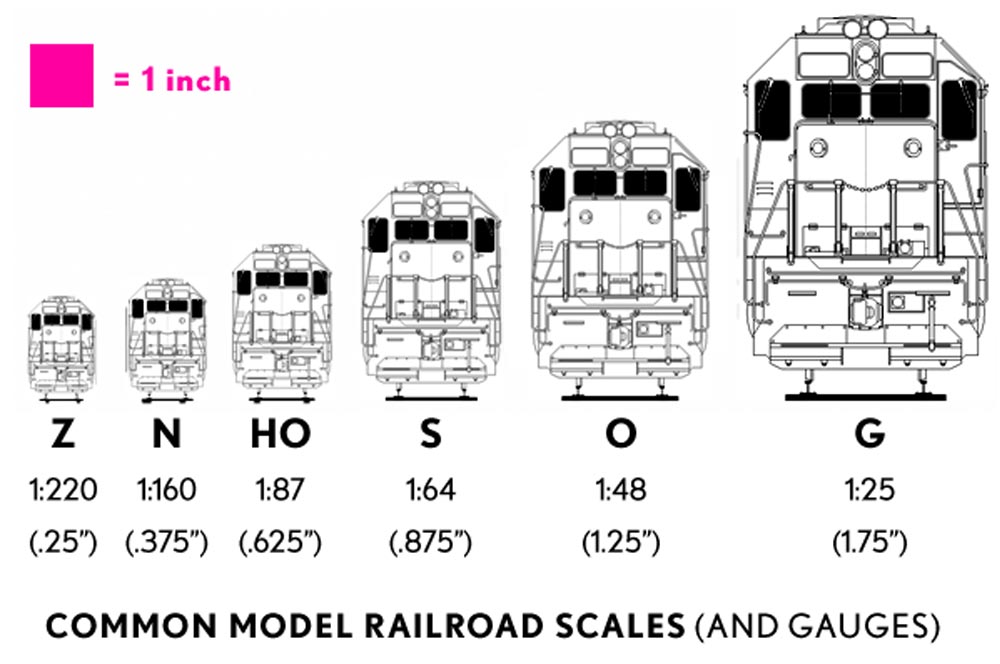 Model Train Scale and Gauge - Railroad Model Craftsman
